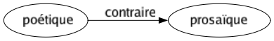 Contraire de Poétique : Prosaïque 