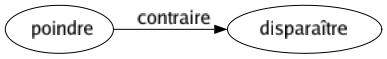 Contraire de Poindre : Disparaître 