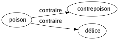 Contraire de Poison : Contrepoison Délice 