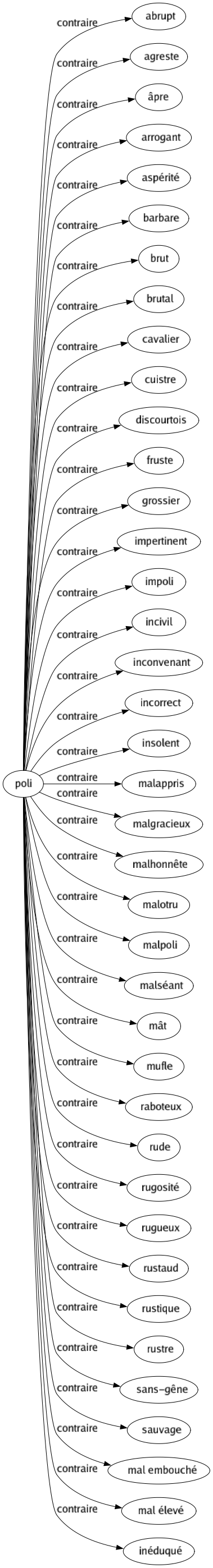 Contraire de Poli : Abrupt Agreste Âpre Arrogant Aspérité Barbare Brut Brutal Cavalier Cuistre Discourtois Fruste Grossier Impertinent Impoli Incivil Inconvenant Incorrect Insolent Malappris Malgracieux Malhonnête Malotru Malpoli Malséant Mât Mufle Raboteux Rude Rugosité Rugueux Rustaud Rustique Rustre Sans-gêne Sauvage Mal embouché Mal élevé Inéduqué 