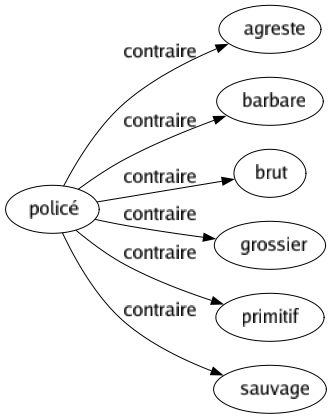 Contraire de Policé : Agreste Barbare Brut Grossier Primitif Sauvage 