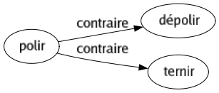 Contraire de Polir : Dépolir Ternir 