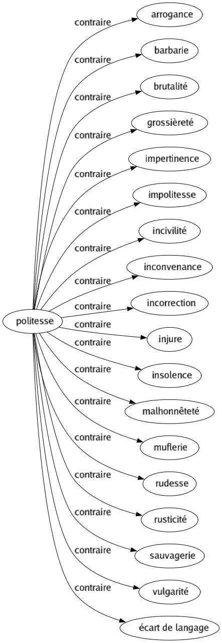 Contraire de Politesse : Arrogance Barbarie Brutalité Grossièreté Impertinence Impolitesse Incivilité Inconvenance Incorrection Injure Insolence Malhonnêteté Muflerie Rudesse Rusticité Sauvagerie Vulgarité Écart de langage 