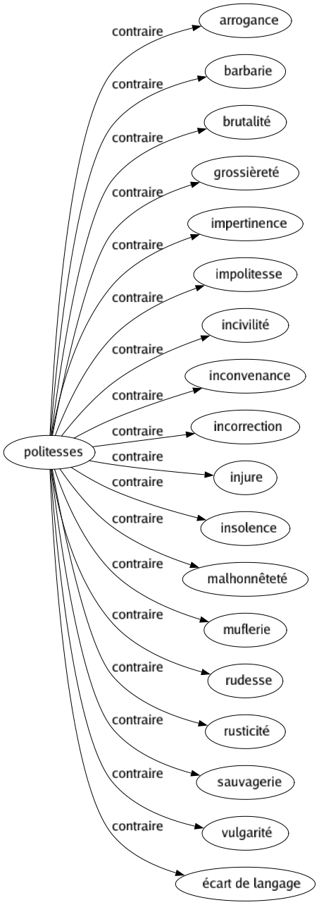 Contraire de Politesses : Arrogance Barbarie Brutalité Grossièreté Impertinence Impolitesse Incivilité Inconvenance Incorrection Injure Insolence Malhonnêteté Muflerie Rudesse Rusticité Sauvagerie Vulgarité Écart de langage 