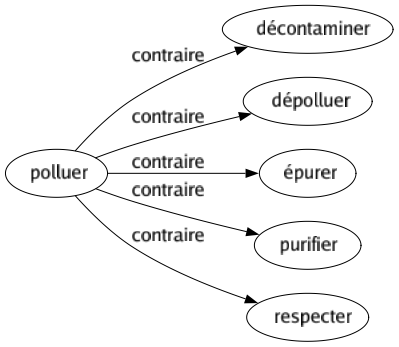 Contraire de Polluer : Décontaminer Dépolluer Épurer Purifier Respecter 