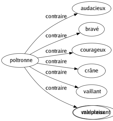 Contraire de Poltronne : Audacieux Bravé Courageux Crâne Vaillant Valeureux 