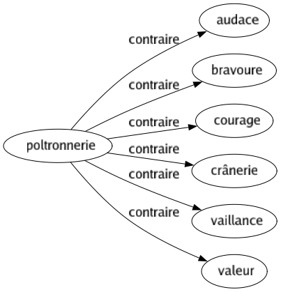 Contraire de Poltronnerie : Audace Bravoure Courage Crânerie Vaillance Valeur 