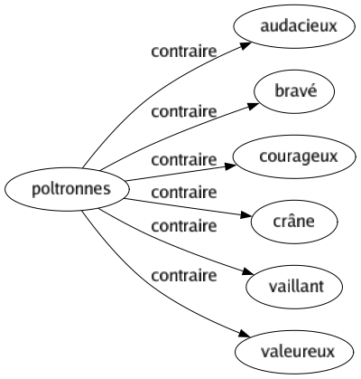 Contraire de Poltronnes : Audacieux Bravé Courageux Crâne Vaillant Valeureux 