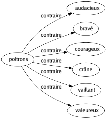 Contraire de Poltrons : Audacieux Bravé Courageux Crâne Vaillant Valeureux 