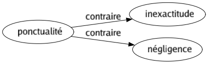 Contraire de Ponctualité : Inexactitude Négligence 