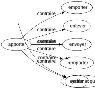 Contraire de Ponctuel : Chronique Continu Fréquent Général Global Inexact Négligent Systématique 