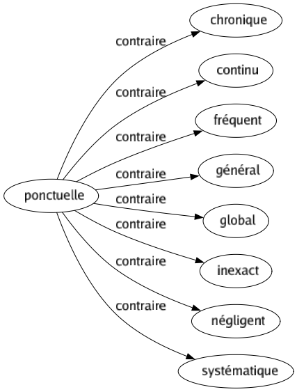 Contraire de Ponctuelle : Chronique Continu Fréquent Général Global Inexact Négligent Systématique 