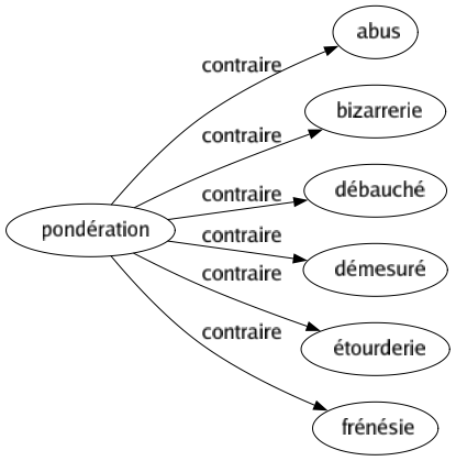 Contraire de Pondération : Abus Bizarrerie Débauché Démesuré Étourderie Frénésie 