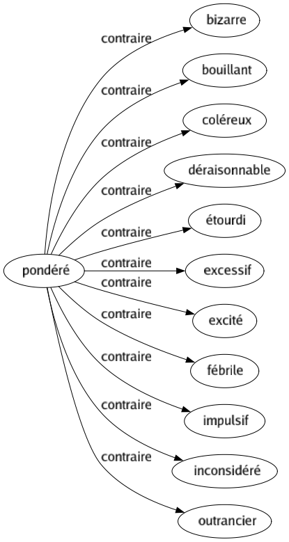 Contraire de Pondéré : Bizarre Bouillant Coléreux Déraisonnable Étourdi Excessif Excité Fébrile Impulsif Inconsidéré Outrancier 