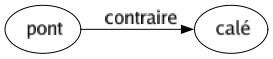 Contraire de Pont : Calé 