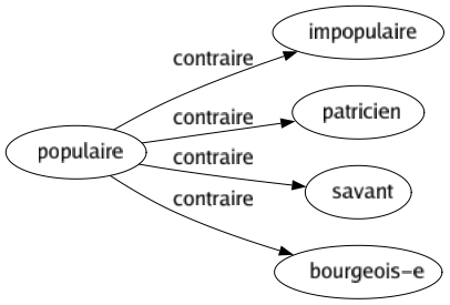 Contraire de Populaire : Impopulaire Patricien Savant Bourgeois-e 