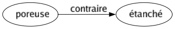 Contraire de Poreuse : Étanché 