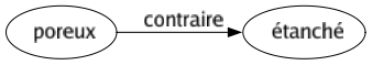 Contraire de Poreux : Étanché 