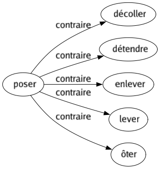 Contraire de Poser : Décoller Détendre Enlever Lever Ôter 