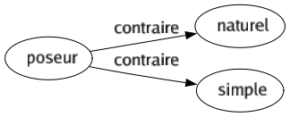 Contraire de Poseur : Naturel Simple 