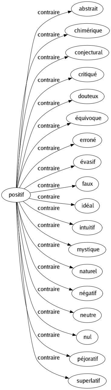 Contraire de Positif : Abstrait Chimérique Conjectural Critiqué Douteux Équivoque Erroné Évasif Faux Idéal Intuitif Mystique Naturel Négatif Neutre Nul Péjoratif Superlatif 