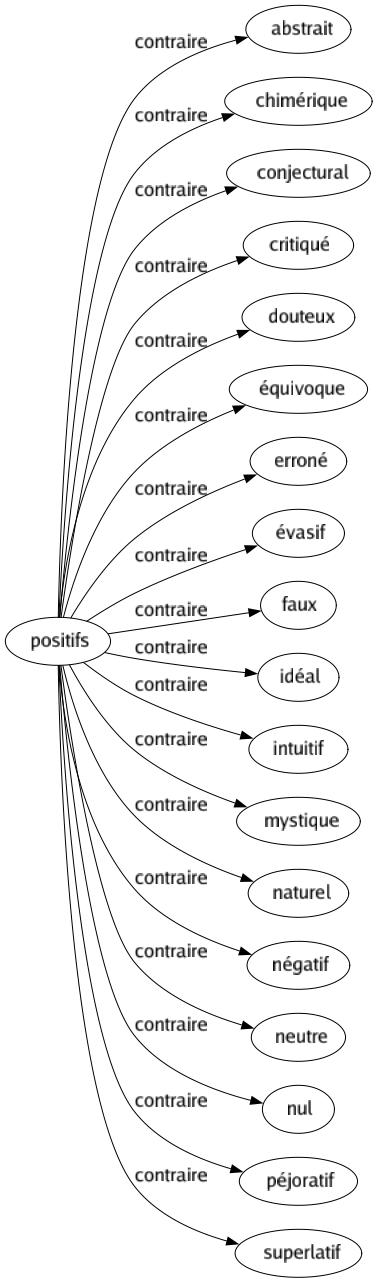 Contraire de Positifs : Abstrait Chimérique Conjectural Critiqué Douteux Équivoque Erroné Évasif Faux Idéal Intuitif Mystique Naturel Négatif Neutre Nul Péjoratif Superlatif 