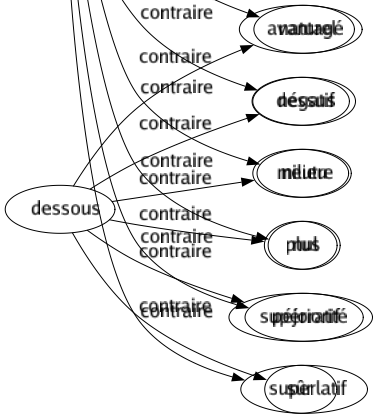 Contraire de Positive : Abstrait Chimérique Conjectural Critiqué Douteux Équivoque Erroné Évasif Faux Idéal Intuitif Mystique Naturel Négatif Neutre Nul Péjoratif Superlatif 