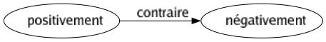 Contraire de Positivement : Négativement 