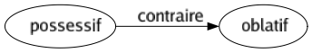 Contraire de Possessif : Oblatif 
