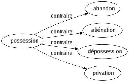 Contraire de Possession : Abandon Aliénation Dépossession Privation 
