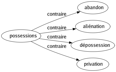 Contraire de Possessions : Abandon Aliénation Dépossession Privation 