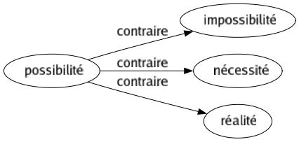 Contraire de Possibilité : Impossibilité Nécessité Réalité 