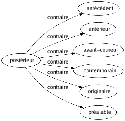 Contraire de Postérieur : Antécédent Antérieur Avant-coureur Contemporain Originaire Préalable 