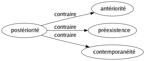 Contraire de Postériorité : Antériorité Préexistence Contemporanéité 