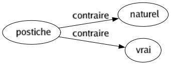 Contraire de Postiche : Naturel Vrai 