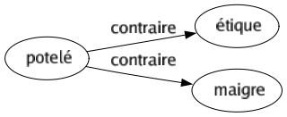 Contraire de Potelé : Étique Maigre 