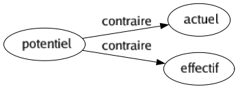 Contraire de Potentiel : Actuel Effectif 