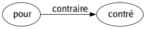 Contraire de Pour : Contré 
