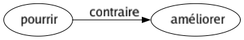 Contraire de Pourrir : Améliorer 