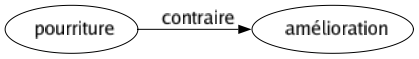 Contraire de Pourriture : Amélioration 