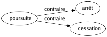 Contraire de Poursuite : Arrêt Cessation 