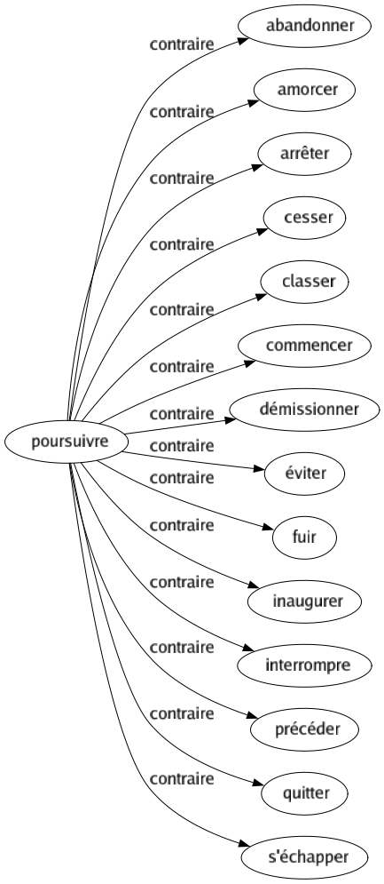 Contraire de Poursuivre : Abandonner Amorcer Arrêter Cesser Classer Commencer Démissionner Éviter Fuir Inaugurer Interrompre Précéder Quitter S'échapper 