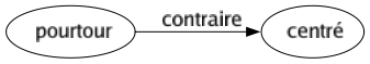Contraire de Pourtour : Centré 