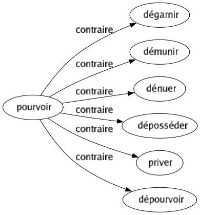 Contraire de Pourvoir : Dégarnir Démunir Dénuer Déposséder Priver Dépourvoir 