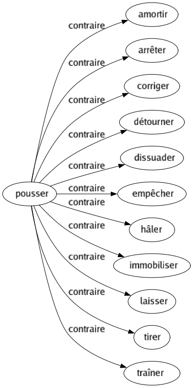 Contraire de Pousser : Amortir Arrêter Corriger Détourner Dissuader Empêcher Hâler Immobiliser Laisser Tirer Traîner 