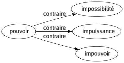 Contraire de Pouvoir : Impossibilité Impuissance Impouvoir 
