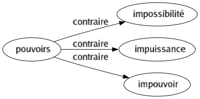 Contraire de Pouvoirs : Impossibilité Impuissance Impouvoir 