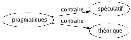 Contraire de Pragmatiques : Spéculatif Théorique 