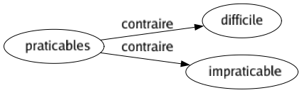 Contraire de Praticables : Difficile Impraticable 