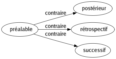 Contraire de Préalable : Postérieur Rétrospectif Successif 